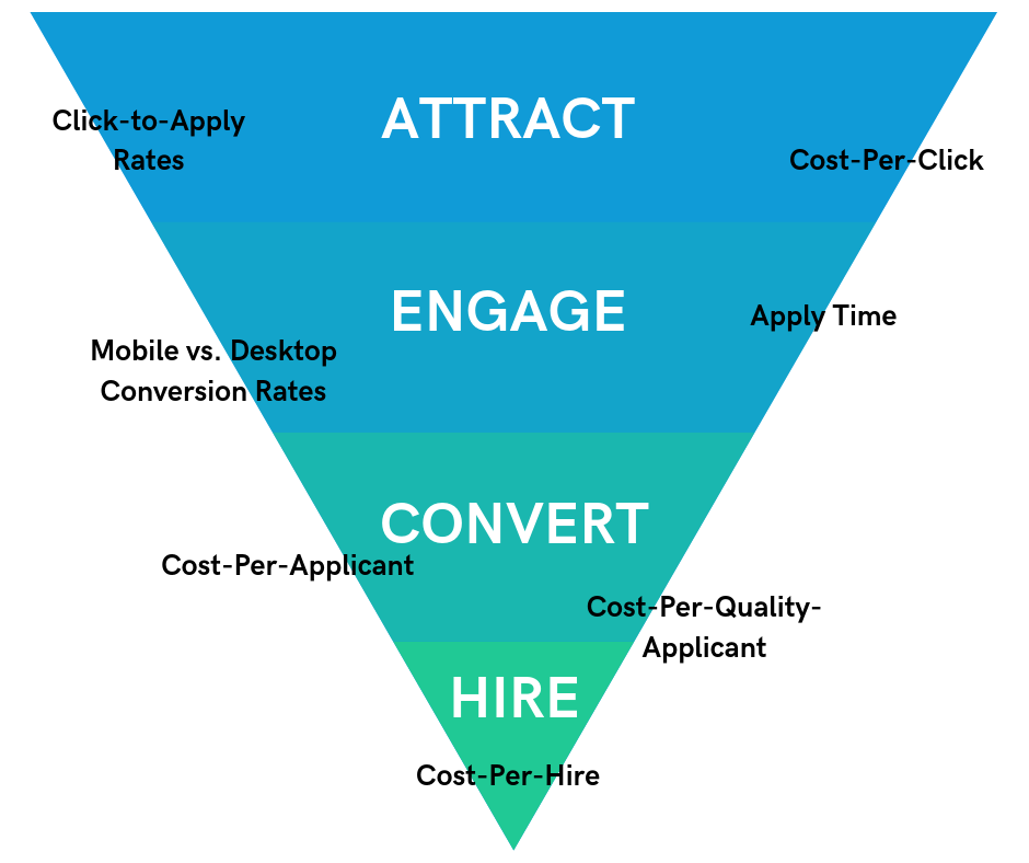 Think about how different metrics impact your recruitment ROI and overall hiring funnel.