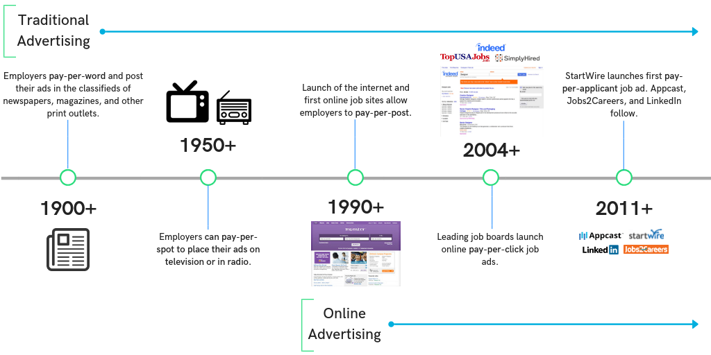 An overview of the history of recruitment advertising