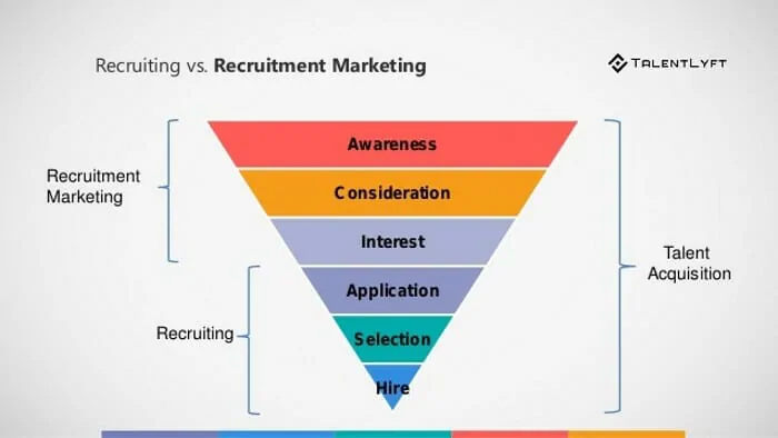 Think about how a Recruitment Marketing Platform can enhance your strategy,