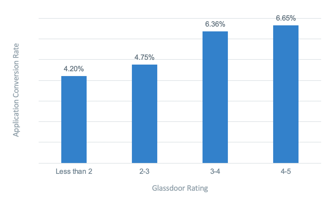 Your Glassdoor rating can impact your apply rates