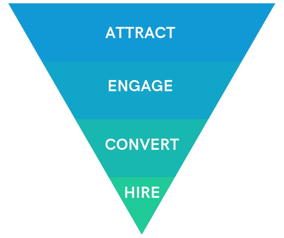 There are four main steps in a recruitment marketing funnel.