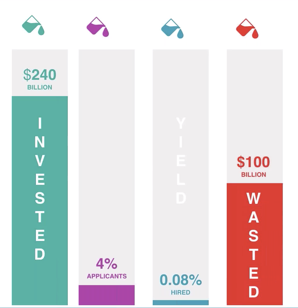 How much money has your organization wasted on a bad candidate experience?