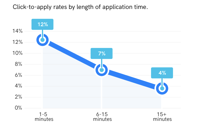 High volume recruiting best practices also include improving your apply process and apply times.