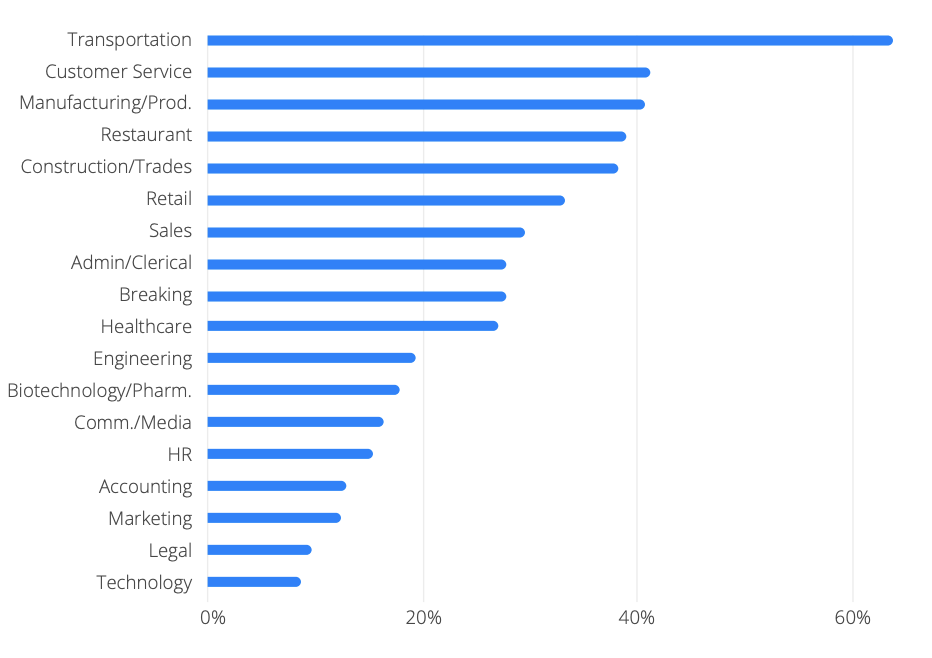 If you're executing high volume recruiting in these industries, ensure your apply process is optimized for mobile.